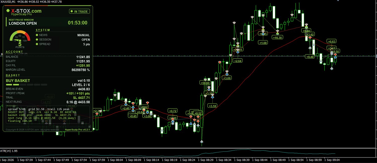 MetaTrader 5 Strategy Tester visualisation of HyperScalp Pro running on gold