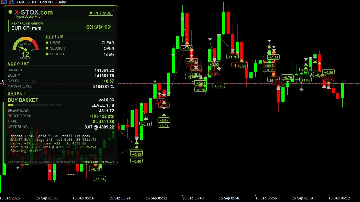 A MetaTrader 5 gold chart running HyperScalp Pro, with entry markers, closed-basket labels and the on-chart panel