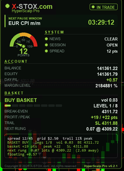 The HyperScalp Pro on-chart panel with a basket open, showing break-even, profit and the next rung