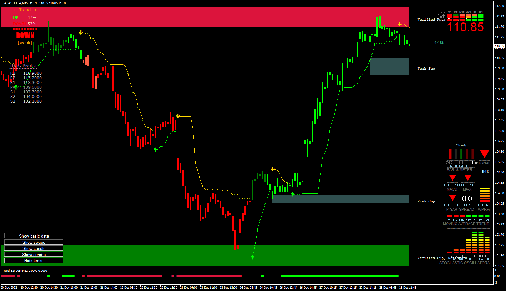 X-STOX Meta Pro 2.0 on a MetaTrader 4 chart, with buy and sell signals, support and resistance zones and a trend bar